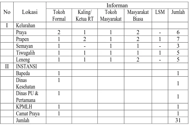 Tabel 3.2 Jumlah responden dari masing-masing kelurahan lokasi penelitian  