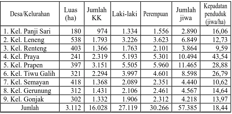 Tabel  4.1  Luas Kelurahan dan Jumlah Penduduk di Kota Praya Tahun 2006 