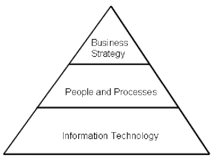 Gambar 2.1 Piramida CRM (Copyright 2000, Front Line Solutions, Inc. All Rights  Reserved) 