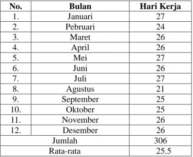 Tabel 2 Jumlah Hari Kerja per Bulan Selama Tahun 2013 