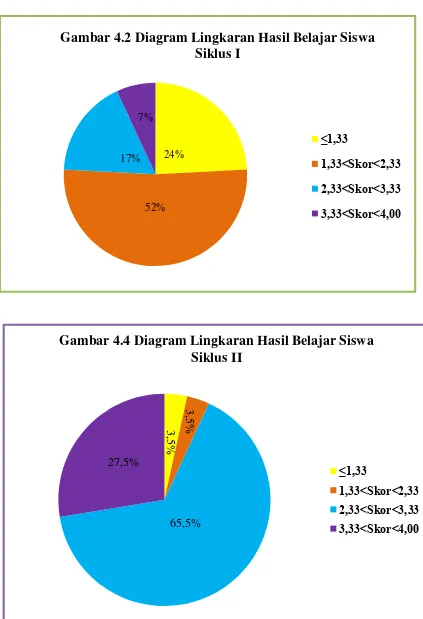 Gambar 4.2 Diagram Lingkaran Hasil Belajar Siswa 