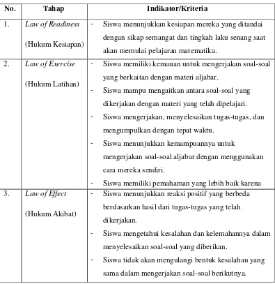 Tabel Kriteria Teori Thorndike untuk Mengetahui Tingkat 