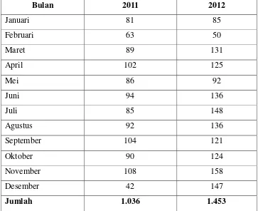 Tabel 1. Jumlah nasabah BII Cabang Suryakencana Bogor tahun 2011-2012 