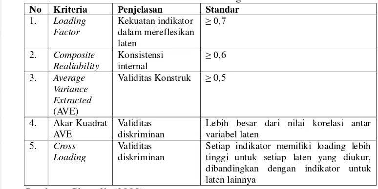 Tabel 8. Kriteria Penilaian PLS Evaluasi Pengukuran Reflektif 