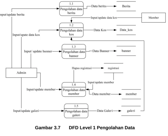Gambar 3.7  DFD Level 1 Pengolahan Data  3.3.2.5  DFD Level 1 Proses Registrasi 