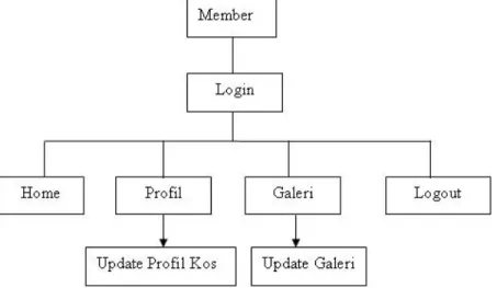 Gambar 3.2  Struktur Halaman Member  3.2.3  Struktur Halaman Admin 