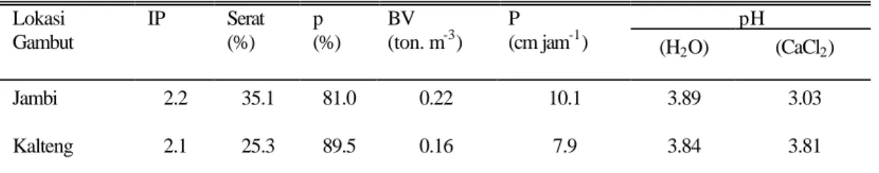 Tabel 1. Sifat fisik dan kimia contoh gambut dari Jambi dan Kalimantan Tengah  pH Lokasi  Gambut  IP  Serat (%)  p  (%)  BV  (ton
