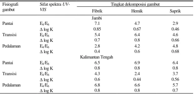 Tabel 2. Nilai E 4 /E 6  dan ∆ log K gambut dari Jambi dan Kalimantan Tengah  Tingkat dekomposisi gambut Fisiografi 