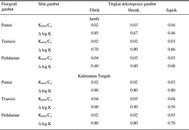 Tabel 3. Nilai K 600 /C e  dan ∆ log K gambut dari Jambi dan Kalimantan Tengah  Tingkat dekomposisi gambut Fisiografi 