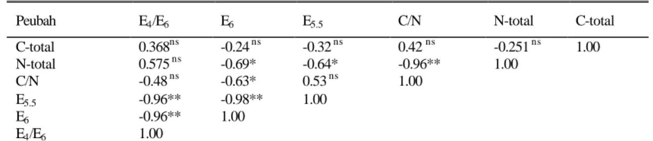 Tabel 4.  Matrik korelasi antara E 4 /E 6 , E 6 , E 5.5 , C/N, N-total, dan C-total contoh gambut dari Jambi  dan Kalimantan Tengah 