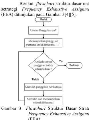 Gambar  3    Flowchart  Struktur  Dasar  Strategi  Frequency Exhaustive Assignment  (FEA) 