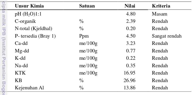 Tabel 2  Analisis Awal Latosol (Oxic Distrudept) Darmaga 