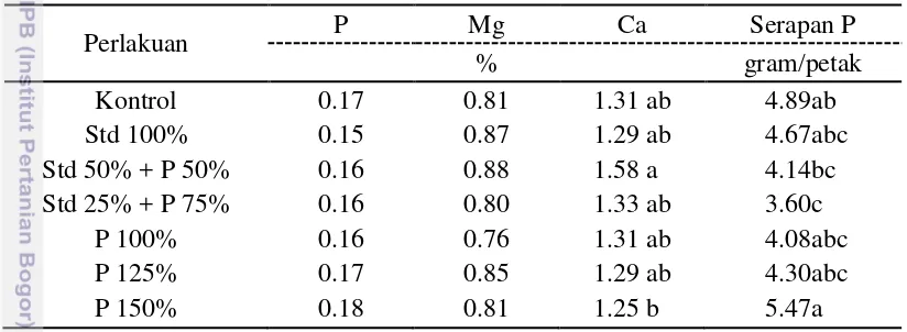 Tabel 6 Pengaruh Dosis Pupuk Fosfat Alam pada Kandungan P, Mg, Ca dan 