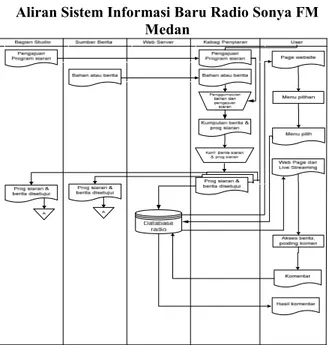 Gambar 1. Aliran Sistem Informasi Baru Radio Sonya FM Medan