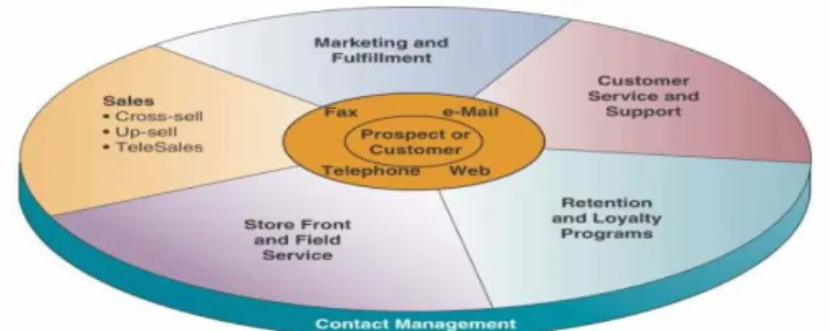 Gambar 2.1 Aktivitas CRM  3.1.  Tahapan penggunaan CRM (Customer Relationship Management) 