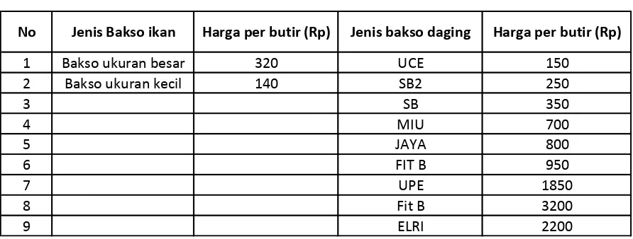 Tabel 3.1 Jenis Bakso 