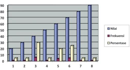 Grafik Hasil Belajar Siklus I 