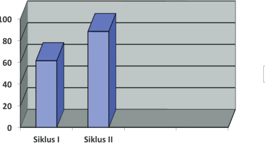 Grafik Aktifitas Belajar Siswa Siklus I dan II 