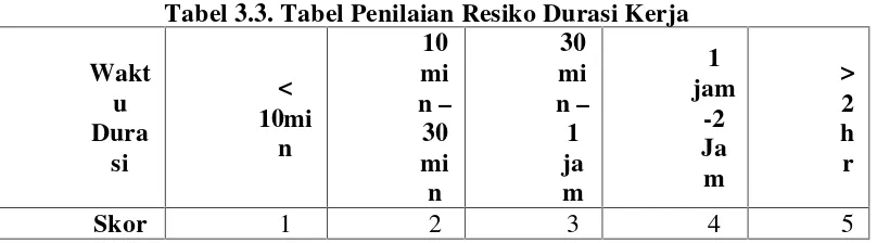 Tabel 3.4. Tabel Penilaian Resiko Durasi  Waktu dan Waktu Siklus