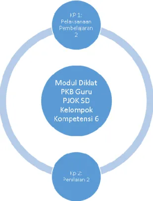 Gambar 1 : Peta kompetensi 
