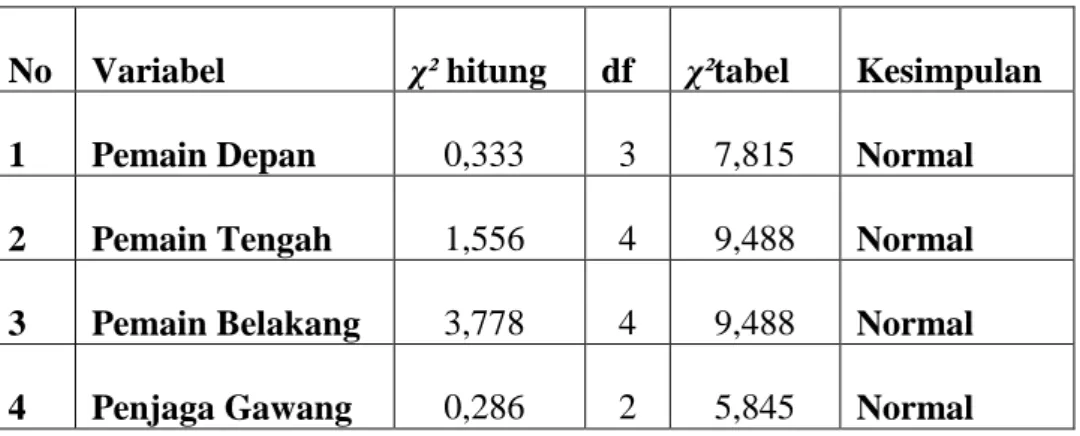 Tabel 7. Rangkuman Hasil Uji Normalitas 