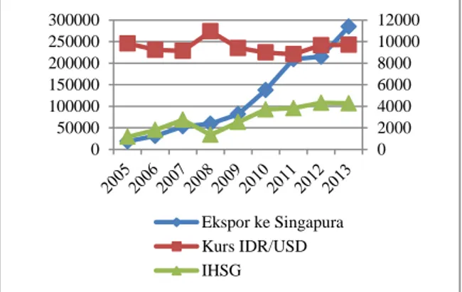 Gambar  3:  Perkembangan  Ekspor  Ke  Singapura,  Kurs  IDR/USD  dan  IHSG  Tahun 2008-2009 
