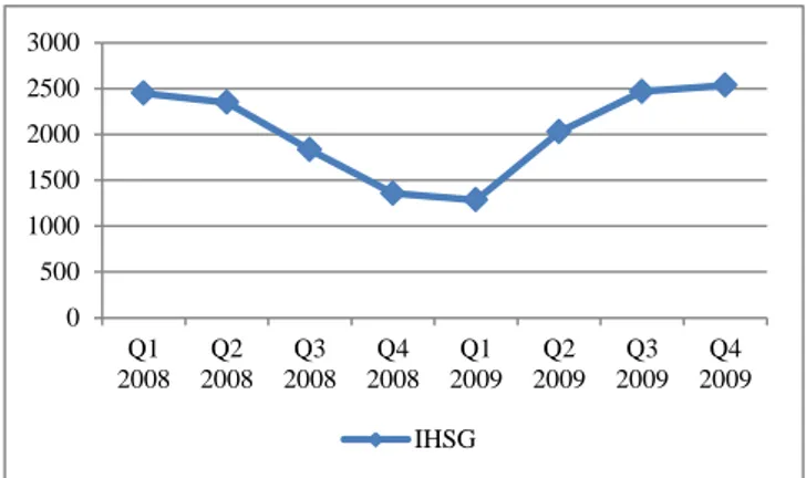 Gambar 2: Perkembangan Volume Penjualan Saham Asing Tahun 2008-2009 