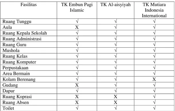 Tabel 3.1: Analisa Fasilitas hasil observasi 3(tiga) Taman Kanak-Kanak  Sumber : Document Pribadi 