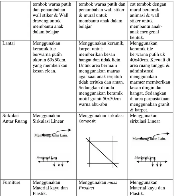 Tabel 3.2: Analisa perbandingan hasil observasi 3(tiga) Interior Taman Kanak-Kanak  Sumber : Document Pribadi 