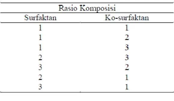Tabel 1. Rasio Surfaktan dan Kosurfaktan 