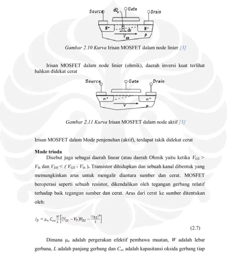 Gambar 2.10 Kurva Irisan MOSFET dalam node linier [3] 