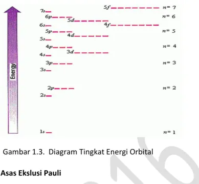 Gambar 1.3.  Diagram Tingkat Energi Orbital   Bilangan Kuantum Spin Dan Asas Ekslusi Pauli 