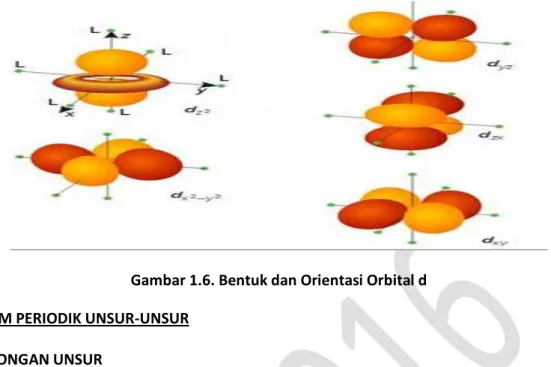 Gambar 1.6. Bentuk dan Orientasi Orbital d  5.2   SISTEM PERIODIK UNSUR-UNSUR 