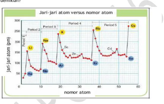 Gambar 1.8. Hubungan antara Jari-Jari Atom dan Nomor AtomJari-Jari Ion  Besar ion juga ditentukan oleh jari-jari ionnya