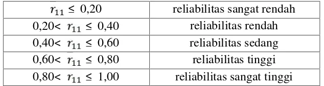 Tabel 3.4 Kriteria reliabilitas
