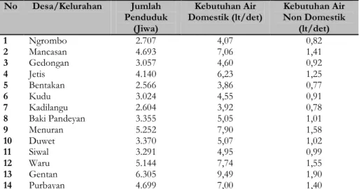 Tabel  4.  Kebutuhan Air  Domestik dan  Non  Domestik berdasarkan Jumlah  Penduduk tiap  Desa/Kelurahan  di  Kecamatan Baki Tahun 2012 