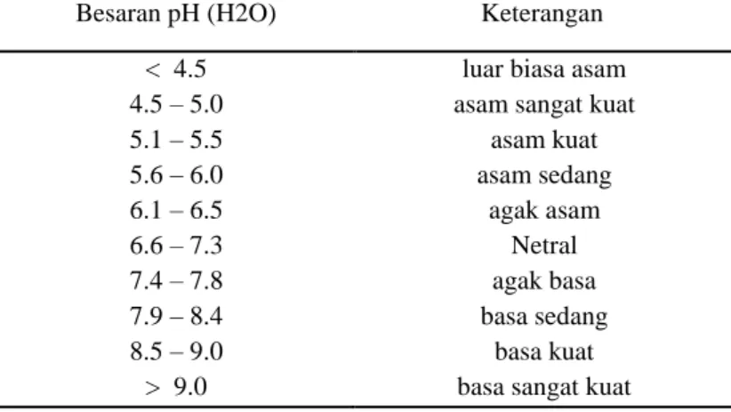 Tabel 2-8. Klasifikasi pH menurut Soil Survei Manual USDA (1985) 