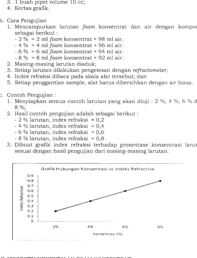 Grafik Hubungan Konsentrasi vs Indeks Refractive