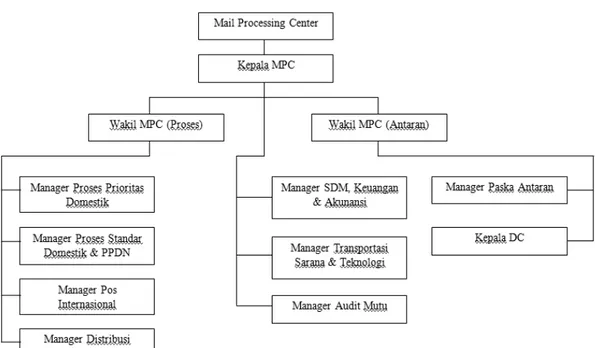 Gambar 3. 2 S truktur Organisasi Mail Processing Center 