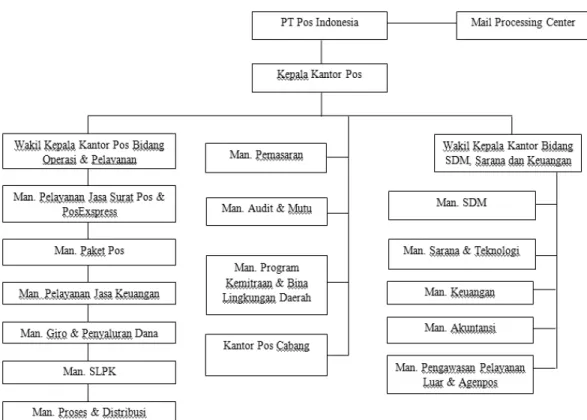 Gambar 3. 1 S truktur Organisasi PT Pos Indonesia Yogyakarta 