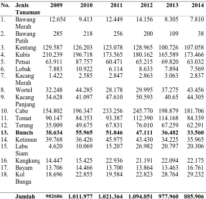 Tabel 1.1 Produksi Sayur-Sayuran Menurut Jenis Tanaman (Ton) di         Sumatera Utara 2009-2014 