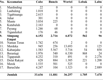 Tabel 1.2 Produksi Tanaman Sayur-Sayuran Menurut Kecamatan (Ton)   