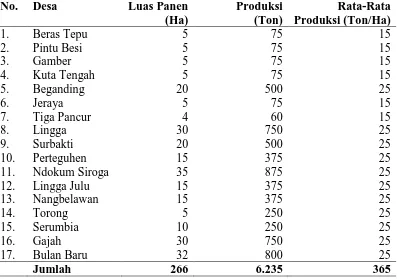 Tabel 1.4 Perkembangan Tanaman Buncis Desa –Desa di Kecamatan Simpang                  Empat  2015 