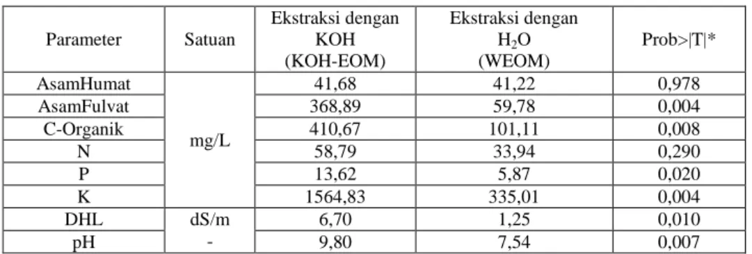 Tabel 1.  Perbedaan karakteristik ektrak bahan organik (humic like substance) dengan  menggunakan air (WEOM) dan KOH  