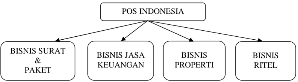 Gambar 1.1 Skema Bisnis PT Pos Indonesia Sumber: Kantorpos Bandarlampung, 2014