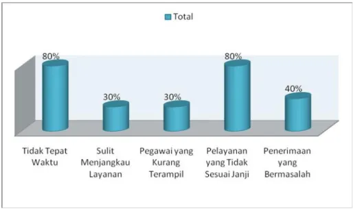 Gambar 1.2 Keluhan Pelanggan
