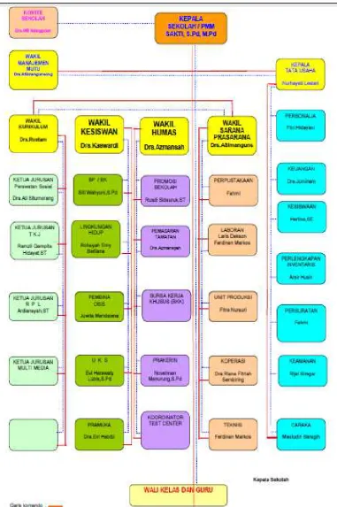 Gambar 1 Struktur Organisasi 