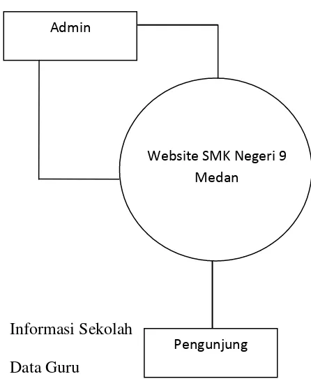 Gambar 2 Diagram Konteks Website SMK Negeri 9 Medan 