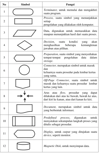 Tabel 4.7 Tabel Flowchart 