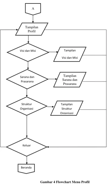 Gambar 4 Flowchart Menu Profil 